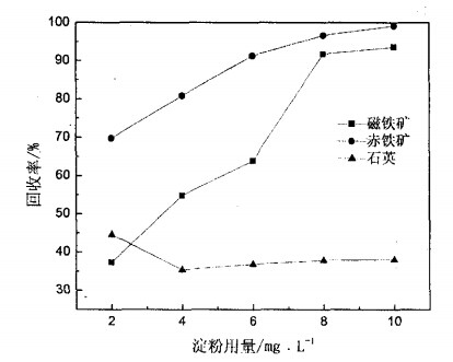 淀粉用量對(duì)磁鐵礦、赤鐵礦及石英可浮性的影響
