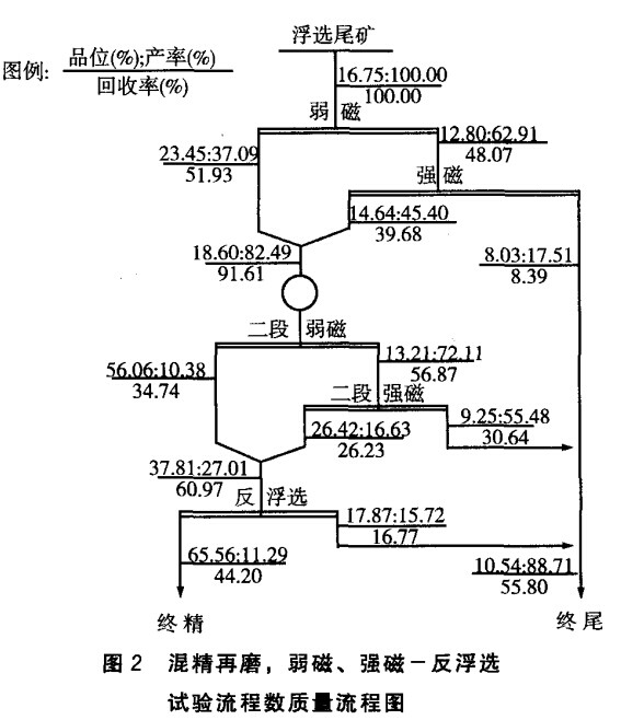 混精再磨，弱磁，強(qiáng)磁-反浮選