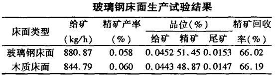 玻璃鋼搖床生產(chǎn)試驗結果